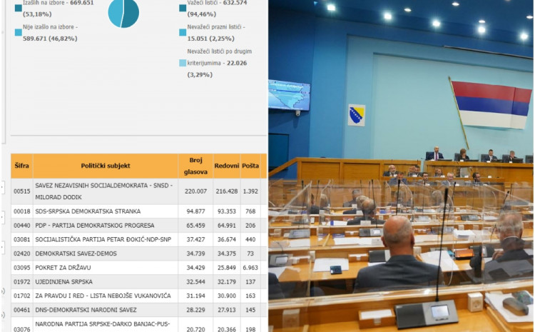 Uvrštavaju se glasovi poštom: Značajan rast  Pokreta za državu za Narodnu skupštinu RS