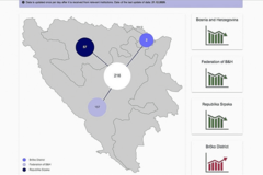 U BiH uspostavljena nova aplikacija za kovid 19