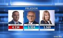 SNSD PRIJEDOR: Pavlović vodi u odnosu na kandidate SDS i DNS